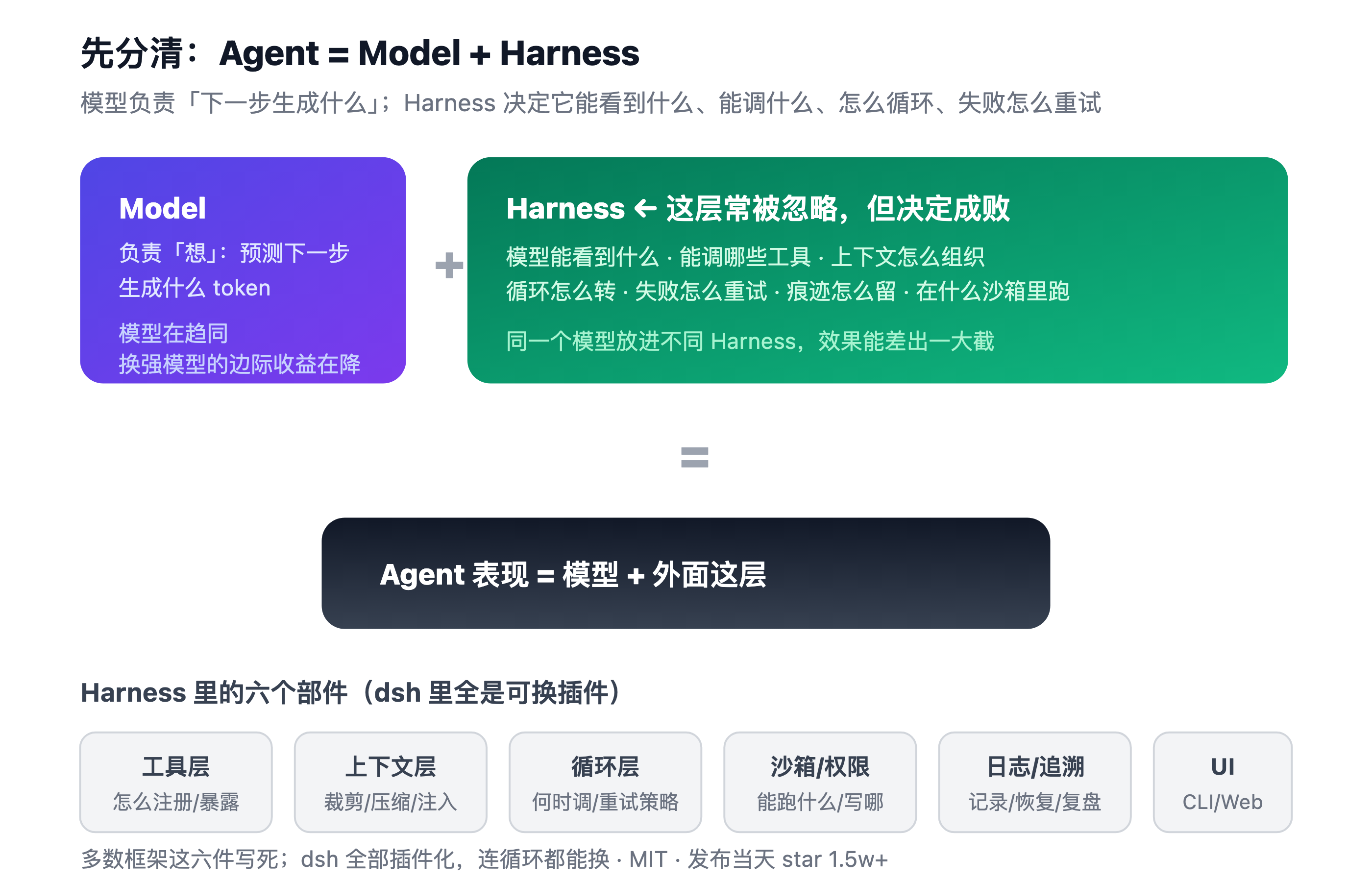 Agent = Model + Harness