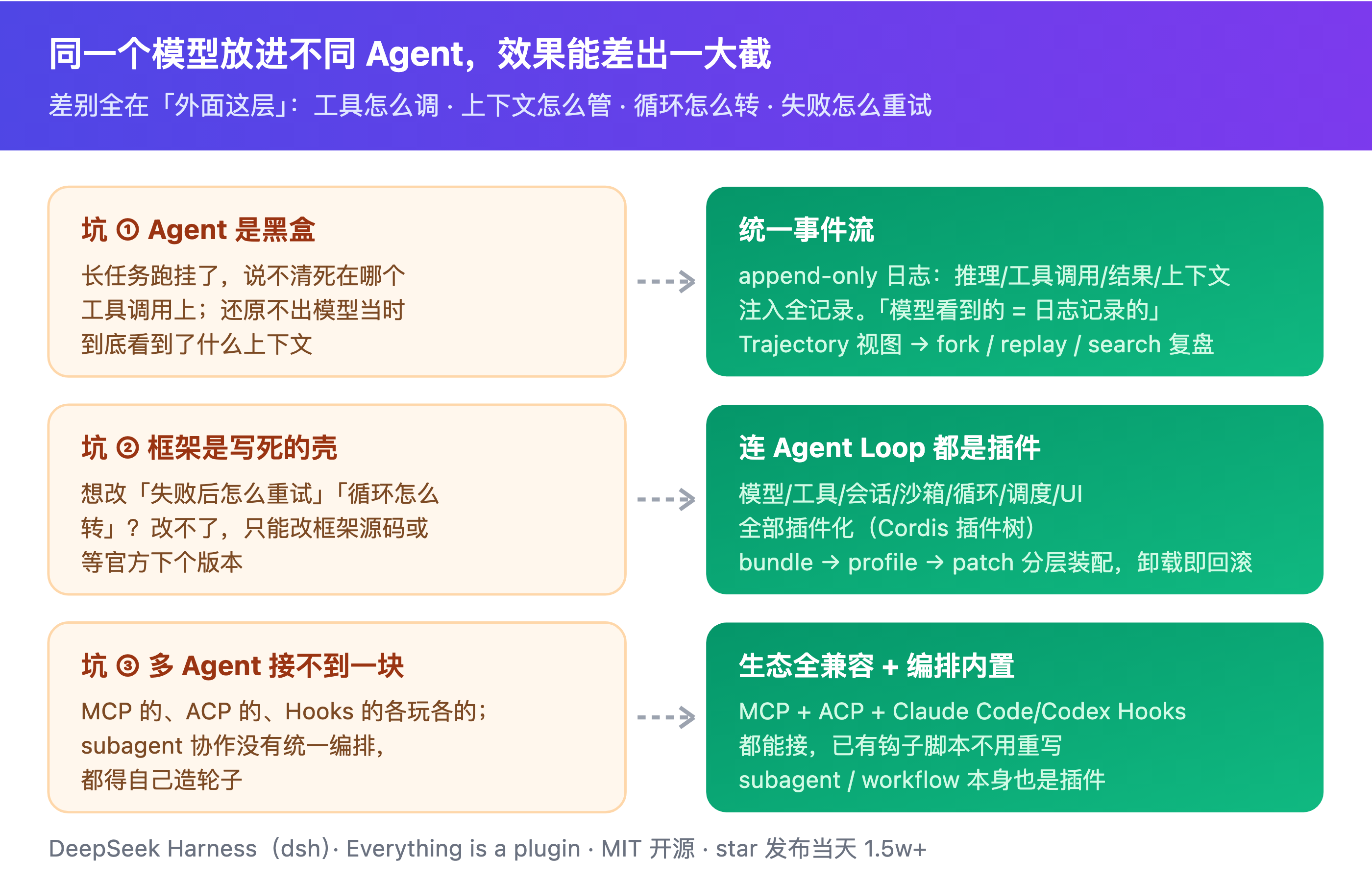 三个坑，三个答案