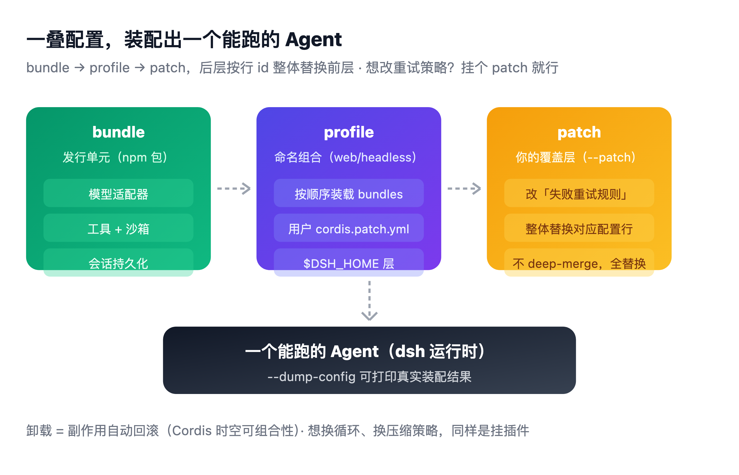 bundle → profile → patch 装配