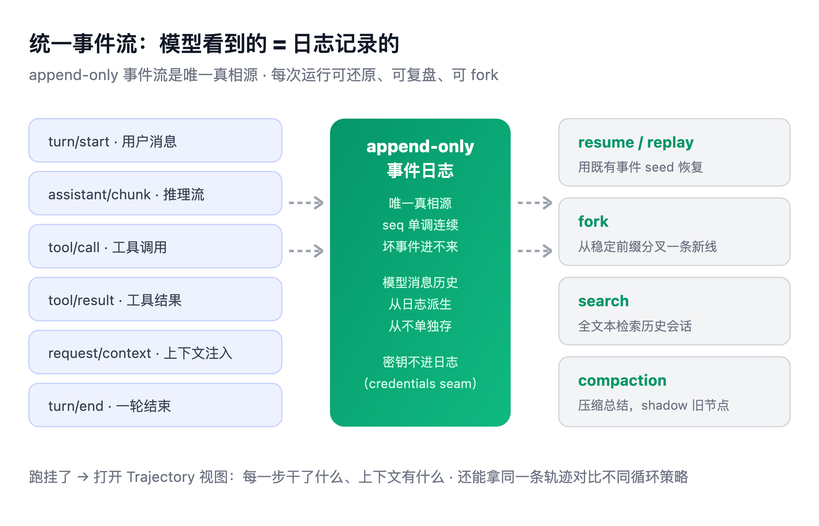 统一事件流
