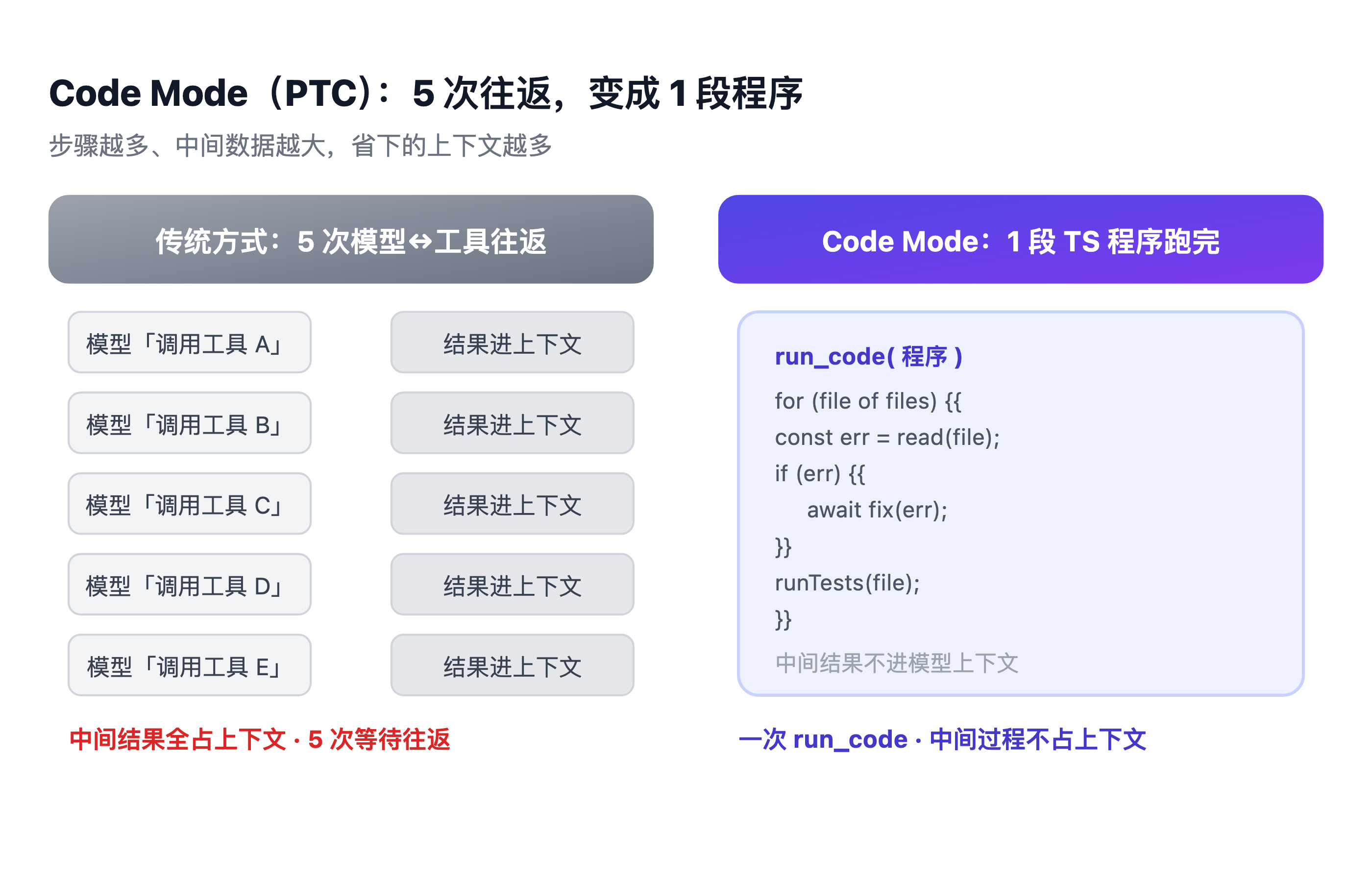 PTC 对比