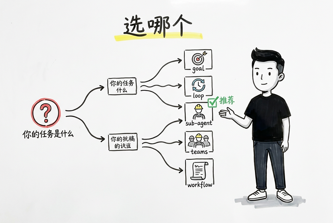 Decision tree: which of the five mechanisms to choose